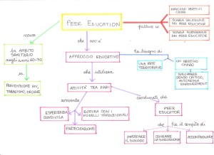 Mappa concettuale sulla peer education